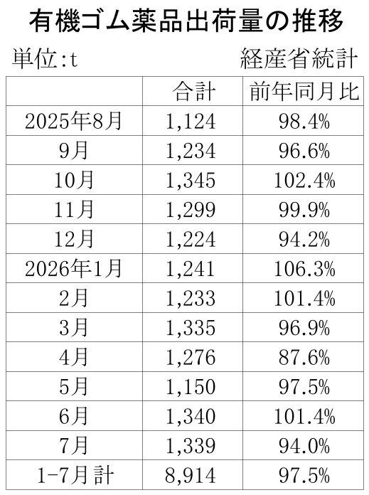 05-月別-ゴム薬品推移　経産省HP