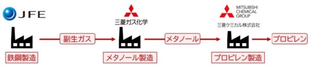 本実証実験における３社の役割と物質フロー図