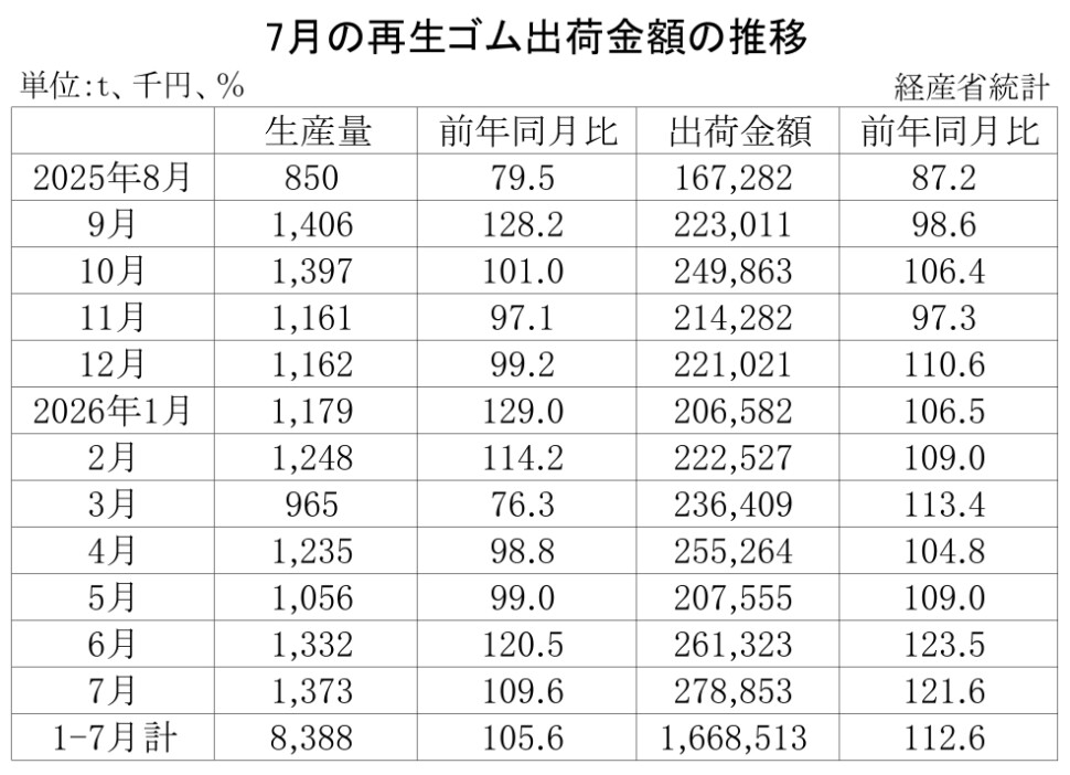 10-月別-再生ゴム・00-期間統計-縦14横3_20行　経産省HP