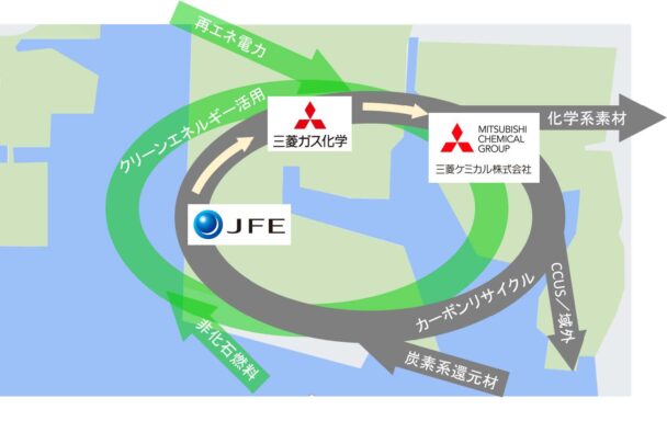 水島コンビナートにおける異業種連携による炭素循環コンセプト図