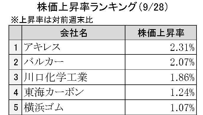 週刊ゴム株ランキング（９／28～10／２）