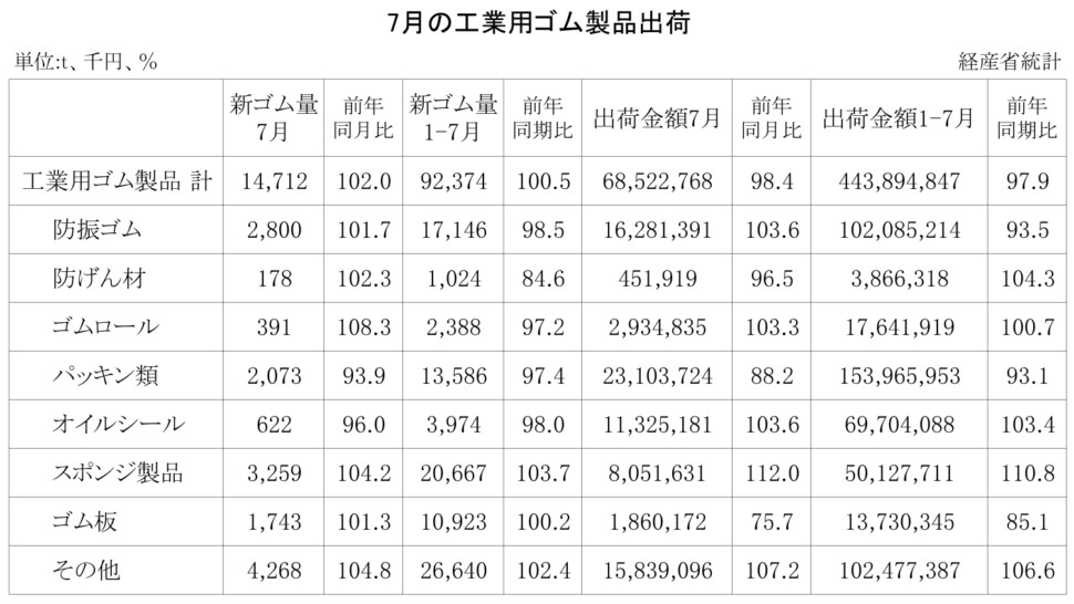 14-月別-工業用ゴム・00-期間統計-縦14横3_20行　経産省HP