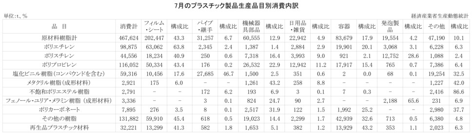 12-15-(年間使用)プラスチック製品生産品目別消費内訳 経済産業省HP