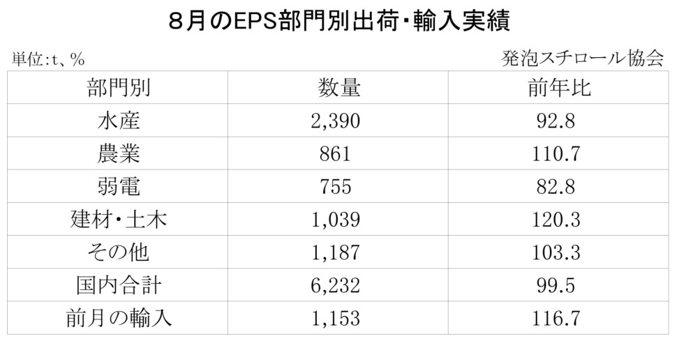 11-8-(年間使用)発泡スチロール（ＥＰＳ）の部門別出荷量（国内＋輸入）