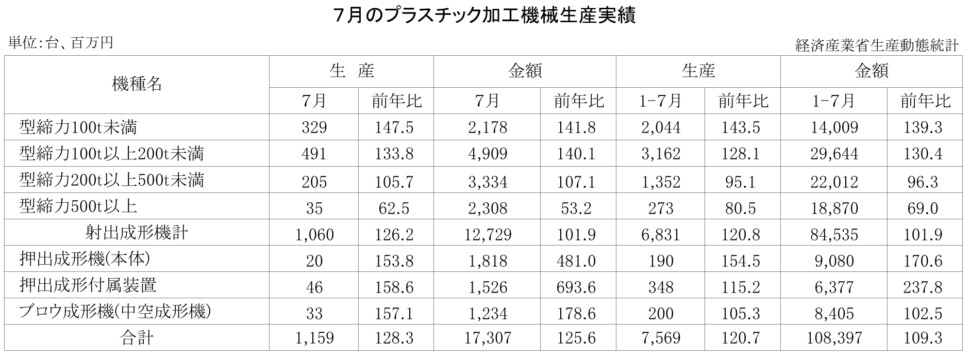 12-13-(年間使用)プラスチック加工機械生産実績 経済産業省HP
