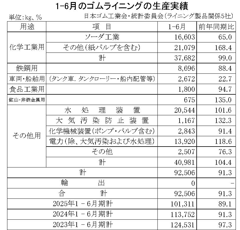 13-月別-ゴムライニング生産実績・00-期間統計