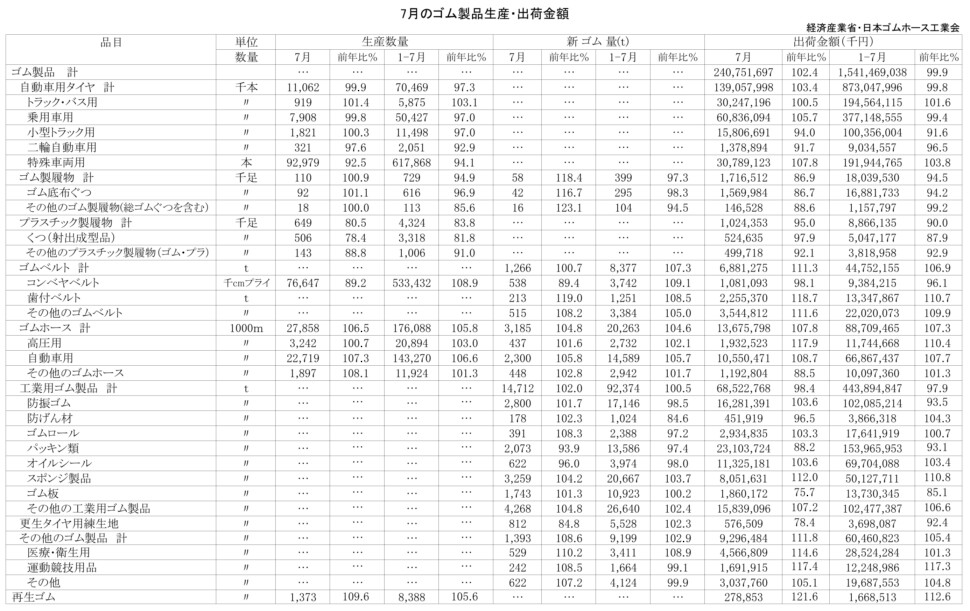 17-月別-ゴム製品生産出荷金額・00-期間統計-縦14横3_20行　経産省HP