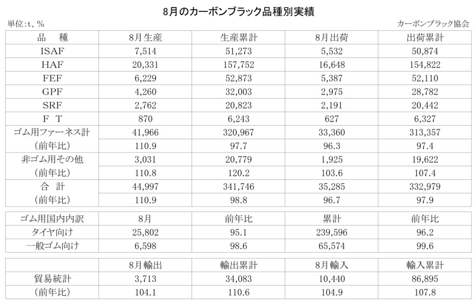 15-月別-カーボンブラック品種別実績・00-期間統計-3段12行