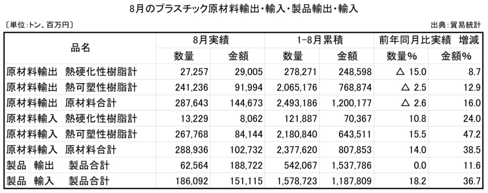 11-4-(年間使用)プラスチック原材料製品輸出入 プラ工業連盟メール