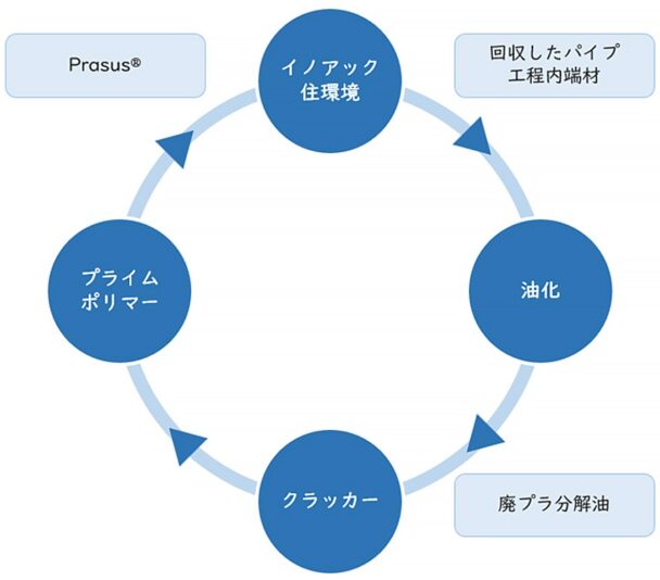 パイプの水平リサイクルスキームイメージ図