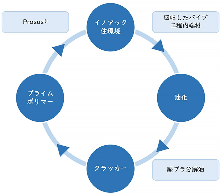 パイプの水平リサイクルスキームイメージ図