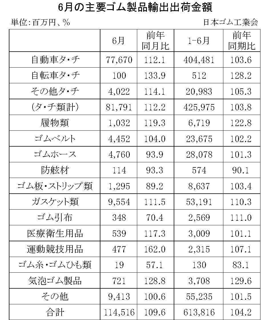 08-月別-ゴム製品輸出・00-期間統計-輸入・00-輸出_日本ゴム工業会HP_3段13行