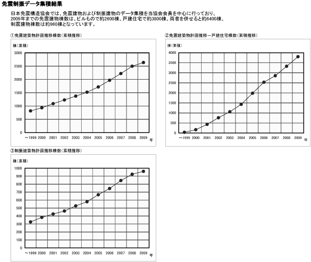 日本免震構造協会発表