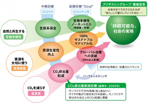 ブリヂストンの環境長期目標