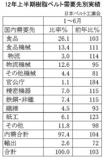 樹脂ベルト需要先別販売実績比率